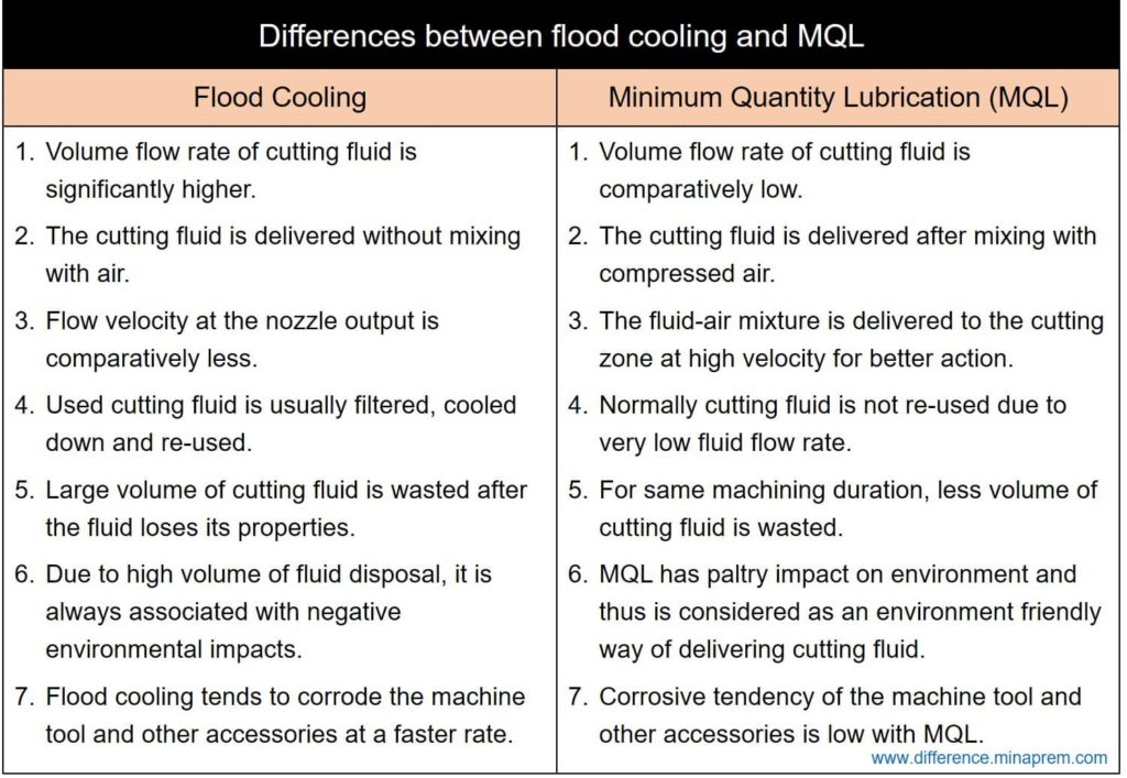 Differences between flood cooling and MQL