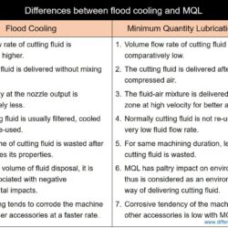 Differences between flood cooling and MQL