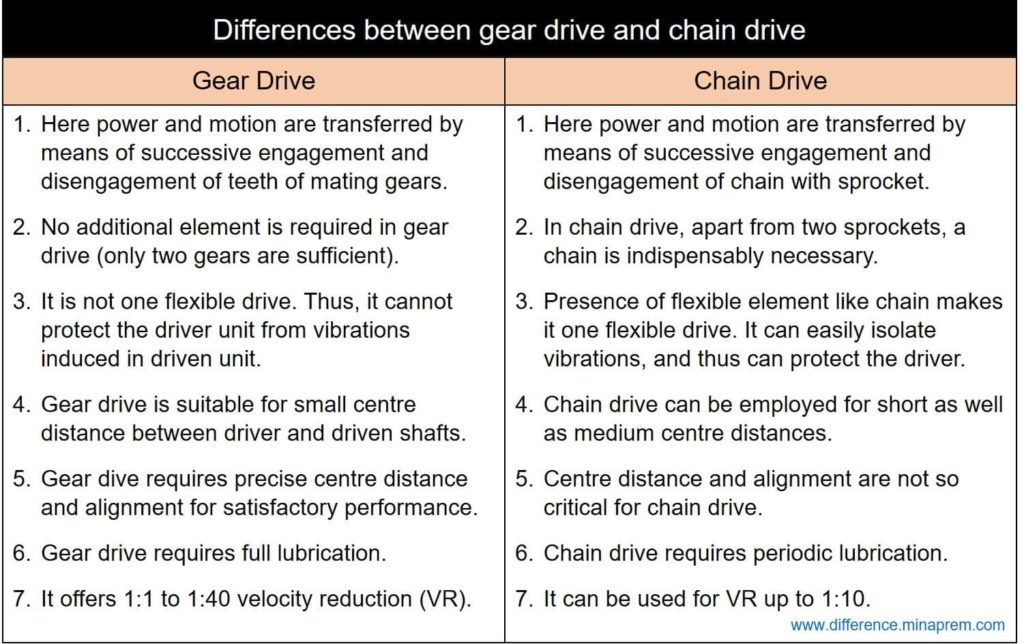 Differences between gear drive and chain drive