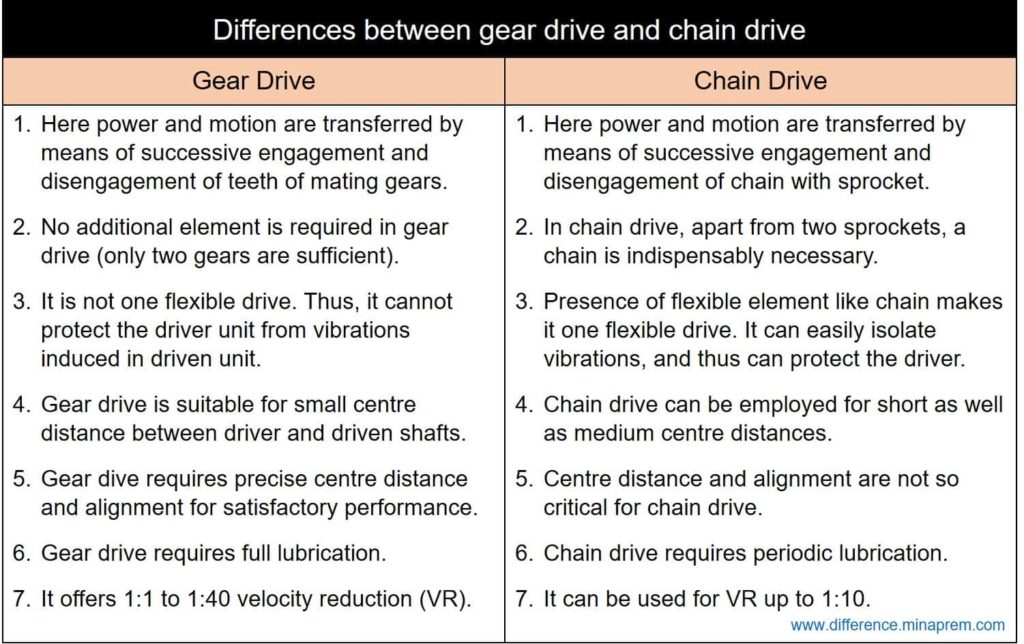 Differences between gear drive and chain drive