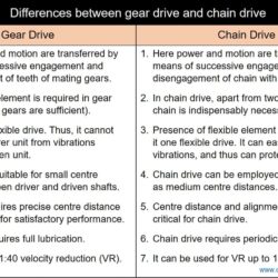 Differences between gear drive and chain drive