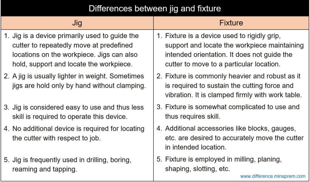 Differences between jig and fixture
