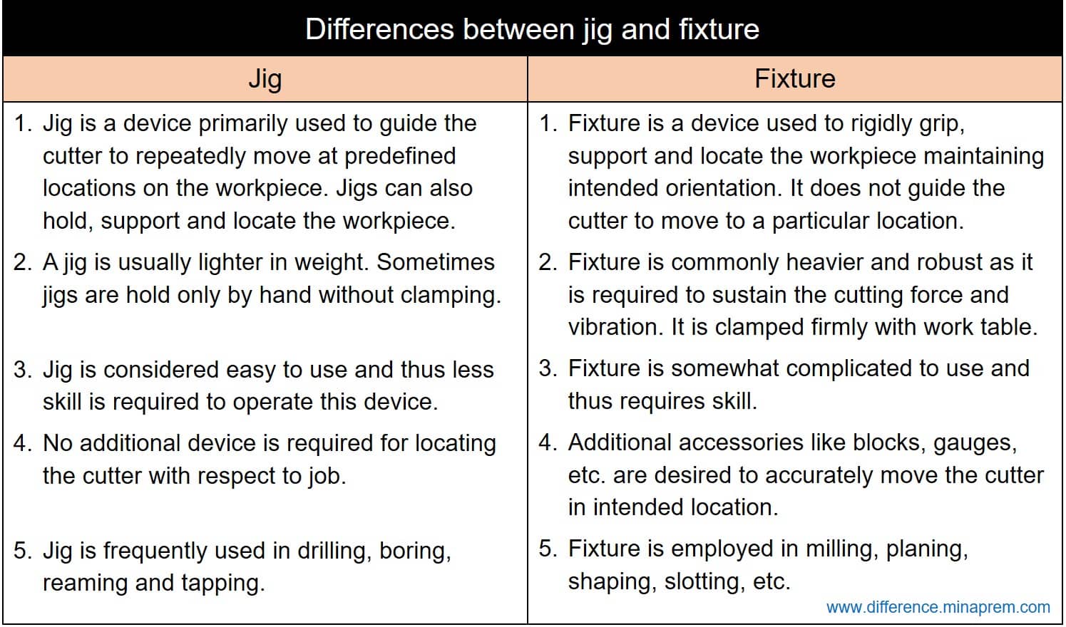 Difference Between Jig and Fixture - Special Purpose Devices