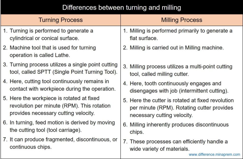 Differences between turning and milling