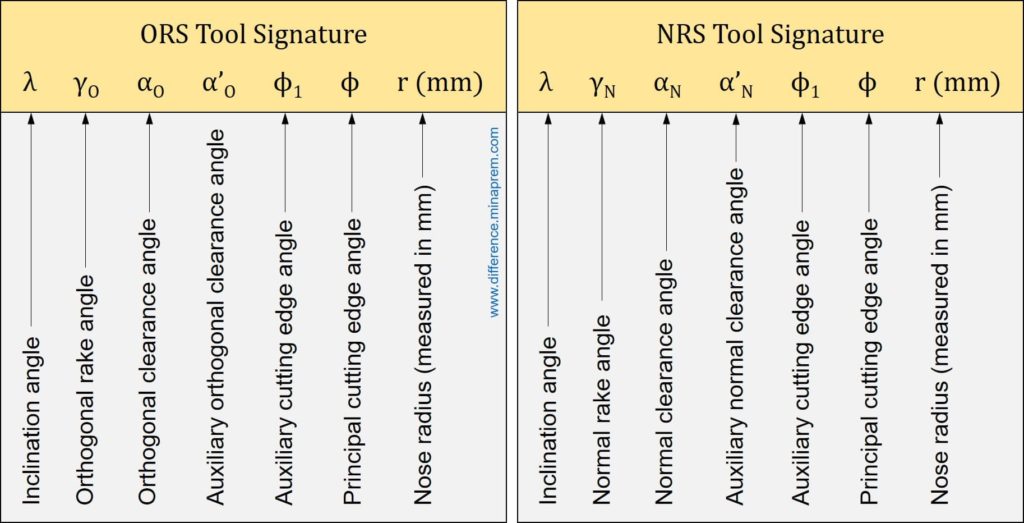 ORS and NRS systems of turning tool designation
