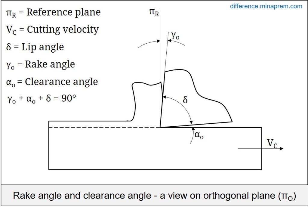 Rake angle and clearance angle in machining