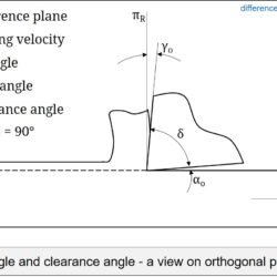 Rake angle and clearance angle in machining