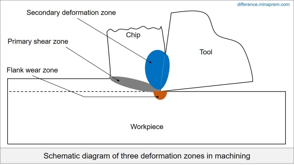Schematic diagram of three deformation zones in machining
