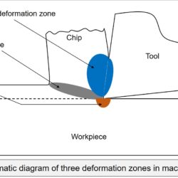 Schematic diagram of three deformation zones in machining