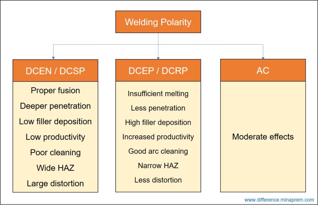 Difference between DCEN and DCEP polarities in arc welding