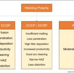 Difference between DCEN and DCEP polarities in arc welding