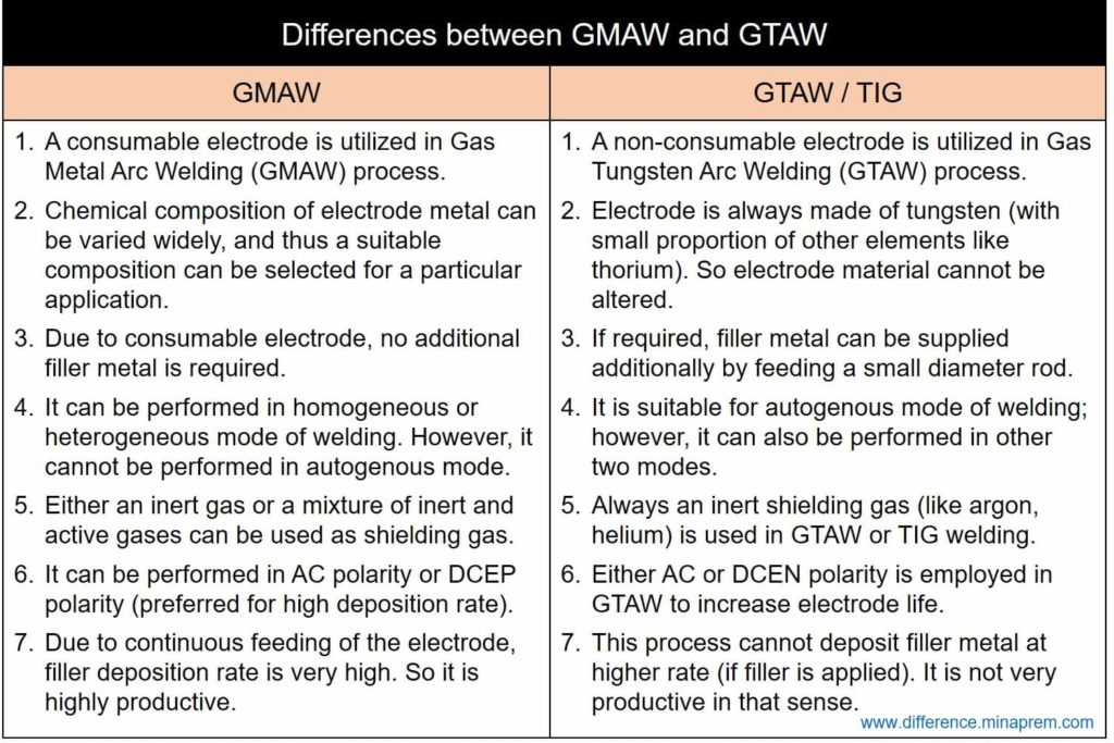 Difference between GMAW and GTAW