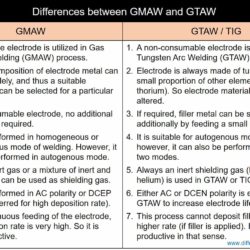 Difference between GMAW and GTAW
