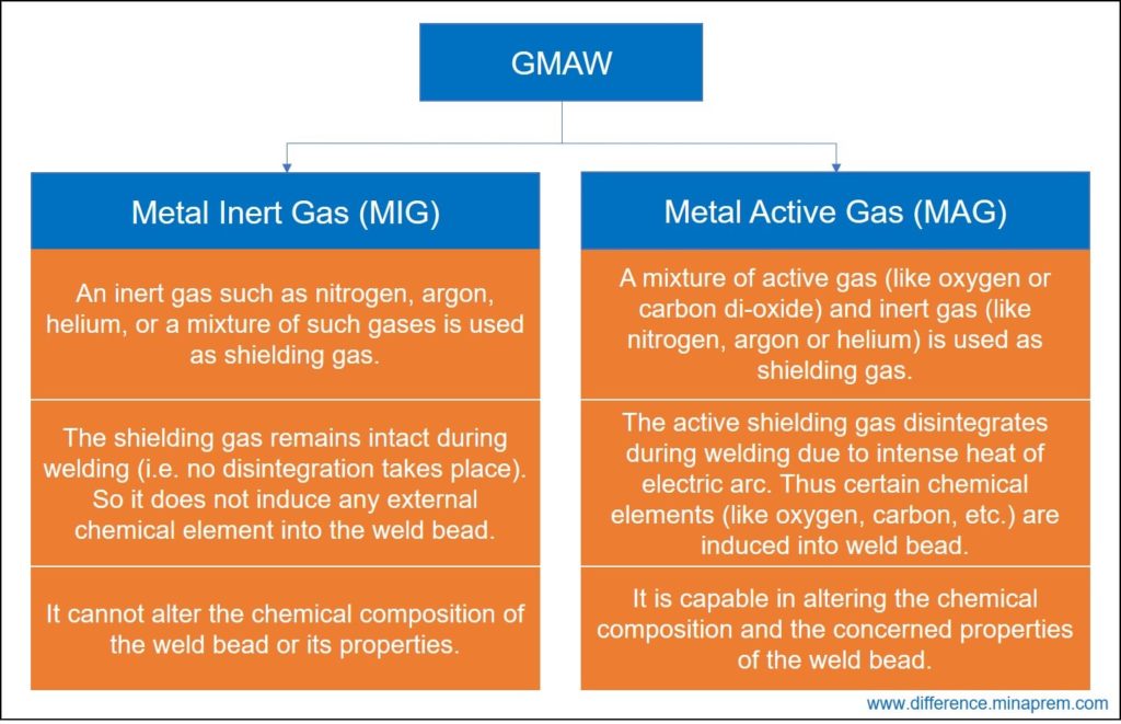 Difference between MIG and MAG welding