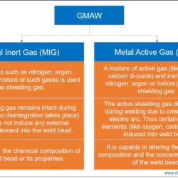 Difference between MIG and MAG welding