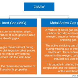 Difference between MIG and MAG welding