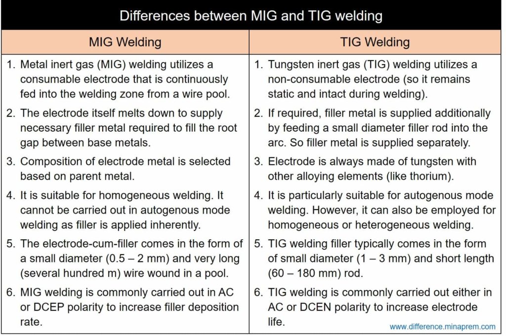 Difference between MIG and TIG welding