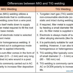 Difference between MIG and TIG welding