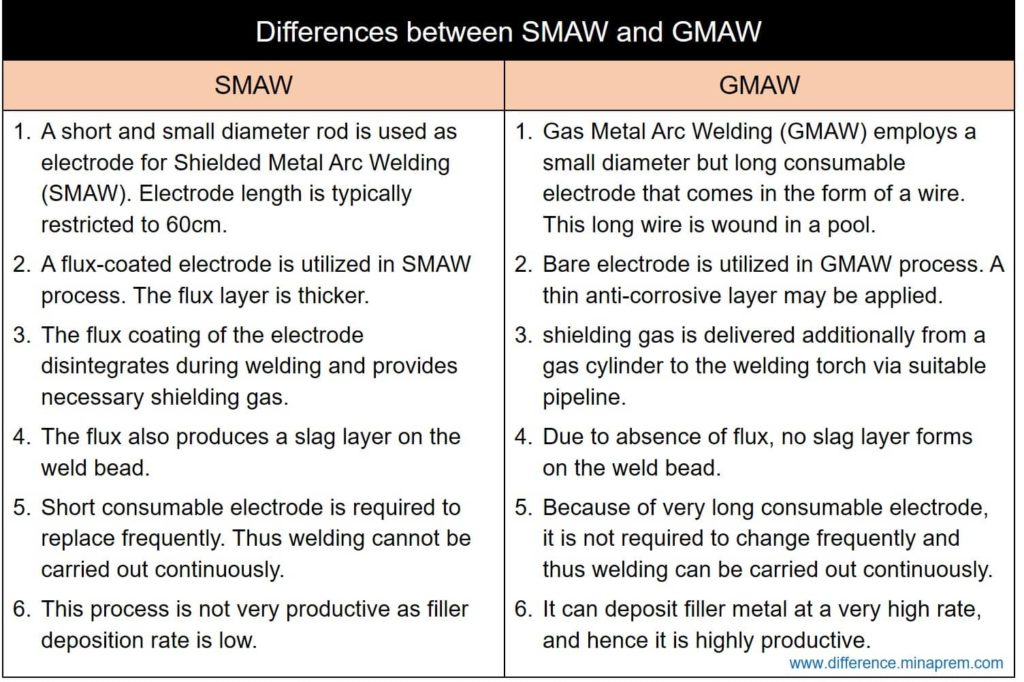 Différence entre SMAW et GMAW