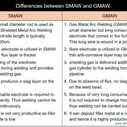 Difference between SMAW and GMAW