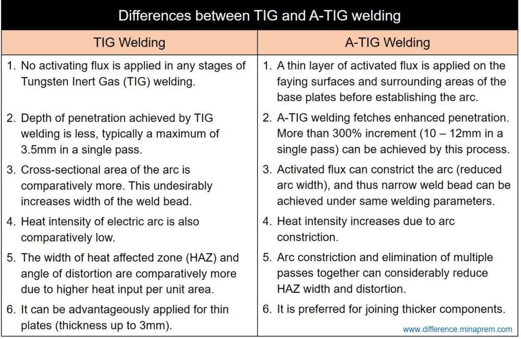 Difference between TIG welding and Activated-TIG welding