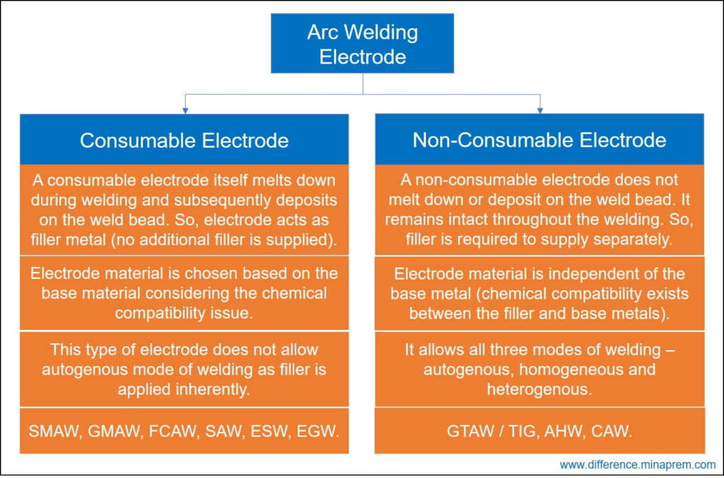 Difference between consumable electrode and non-consumable electrode