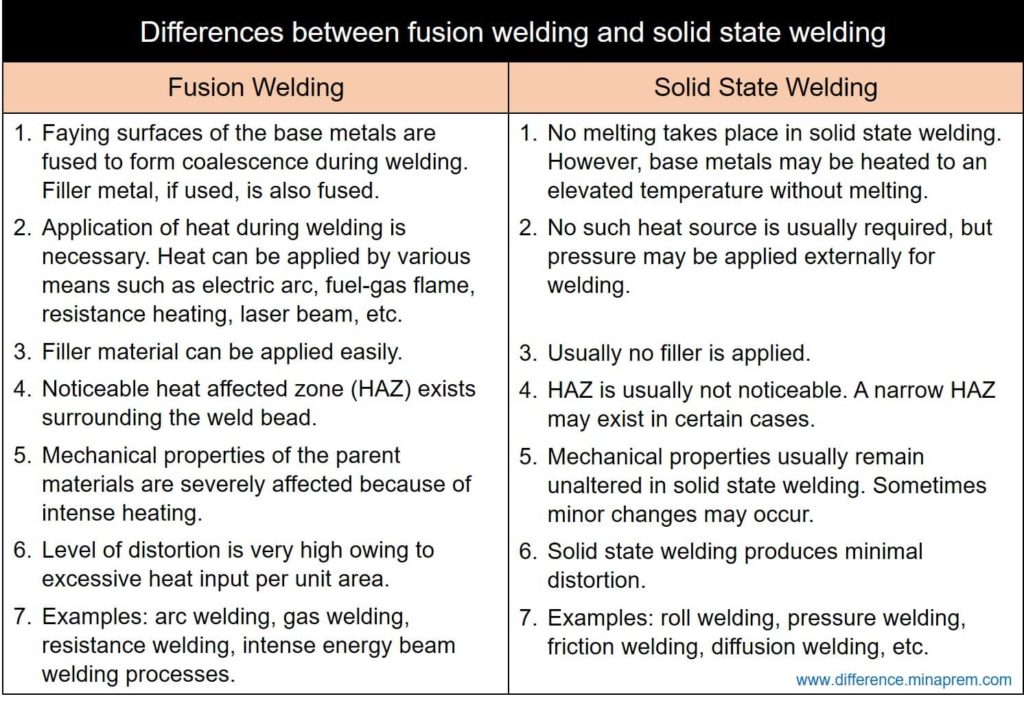 Difference between fusion welding and solid state welding