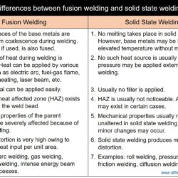 Difference between fusion welding and solid state welding