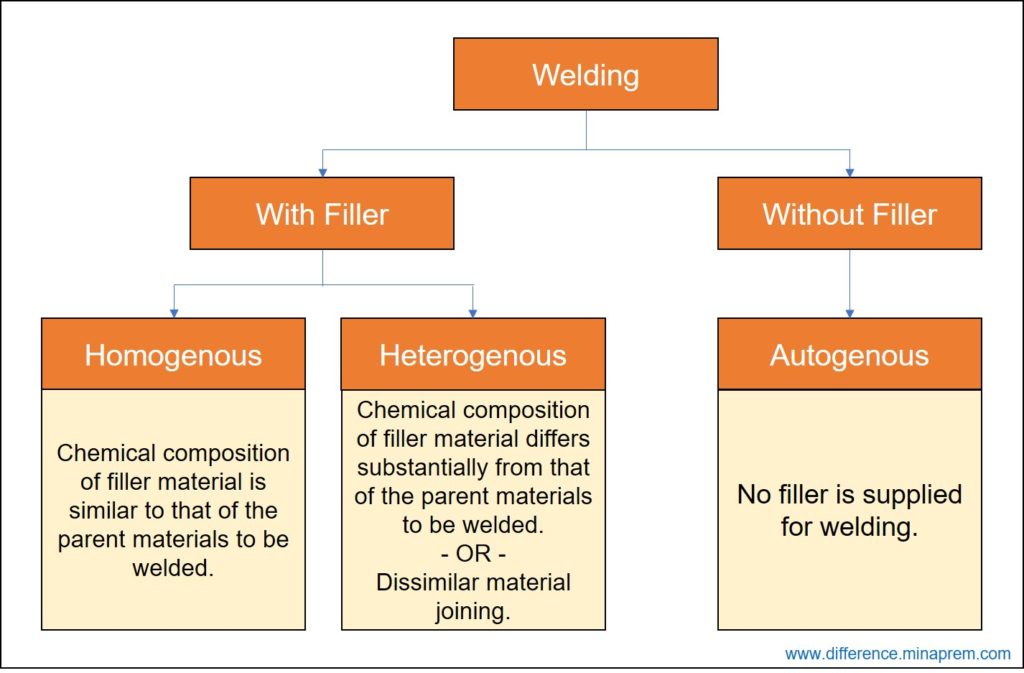 Difference between homogeneous and heterogeneous welding