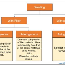 Difference between homogeneous and heterogeneous welding