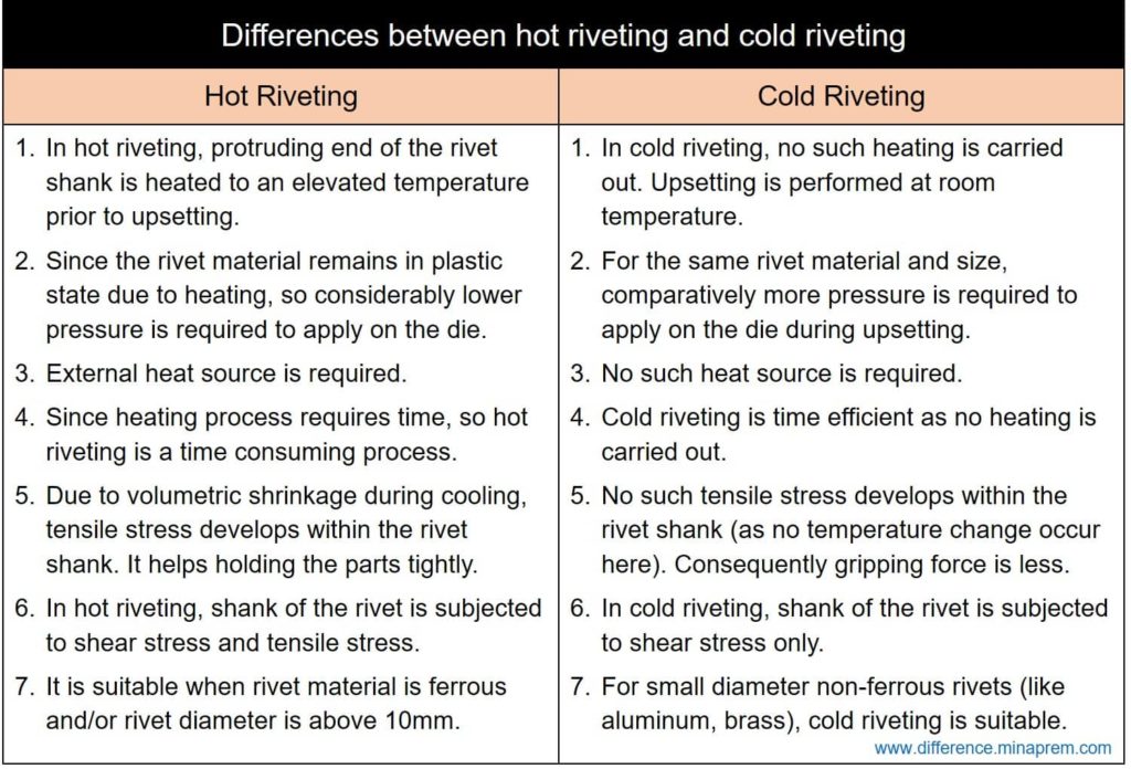 Difference between hot riveting and cold riveting