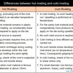 Difference between hot riveting and cold riveting