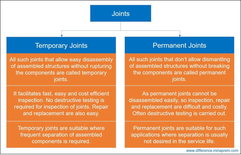 Difference between temporary joining and permanent joining