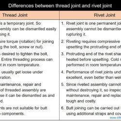 Difference between thread joint and rivet joint