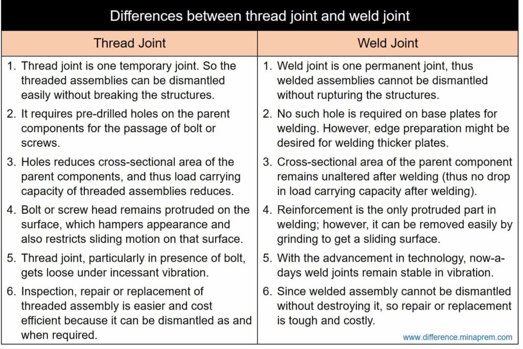 Difference between thread joint and weld joint