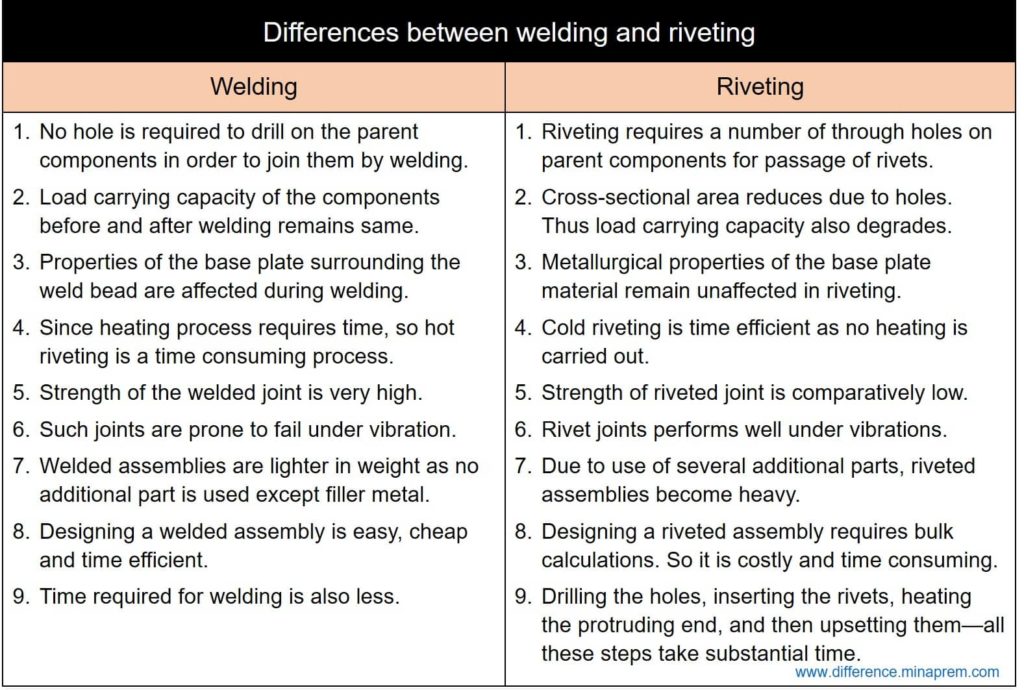 Difference between weld joint and rivet joint