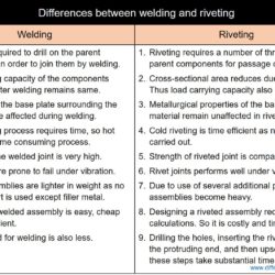 Difference between weld joint and rivet joint