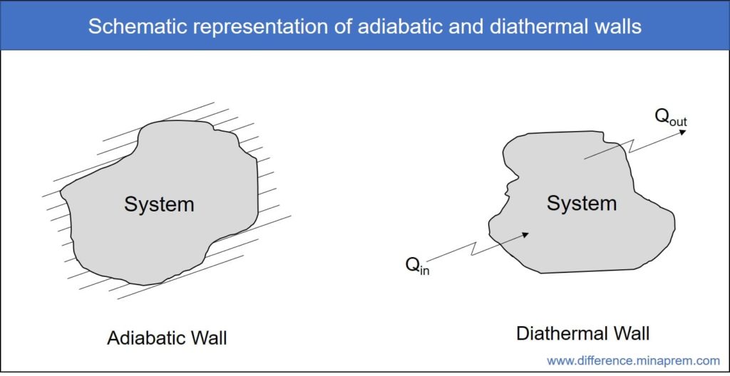 Difference between adiabatic wall and diathermal wall