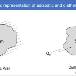 Difference between adiabatic wall and diathermal wall