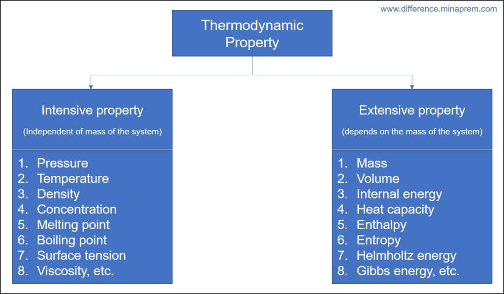 Difference between intensive property and extensive property