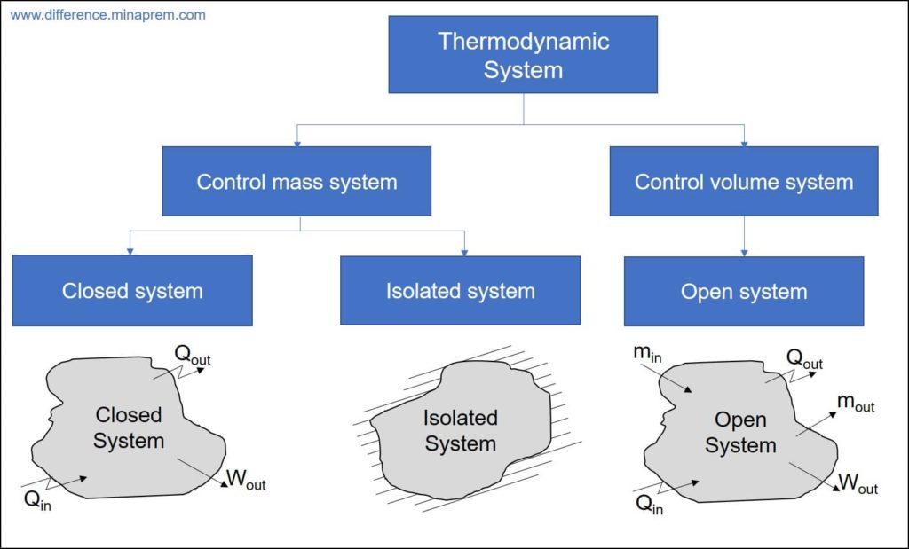 Difference between open system, closed system and isolated system