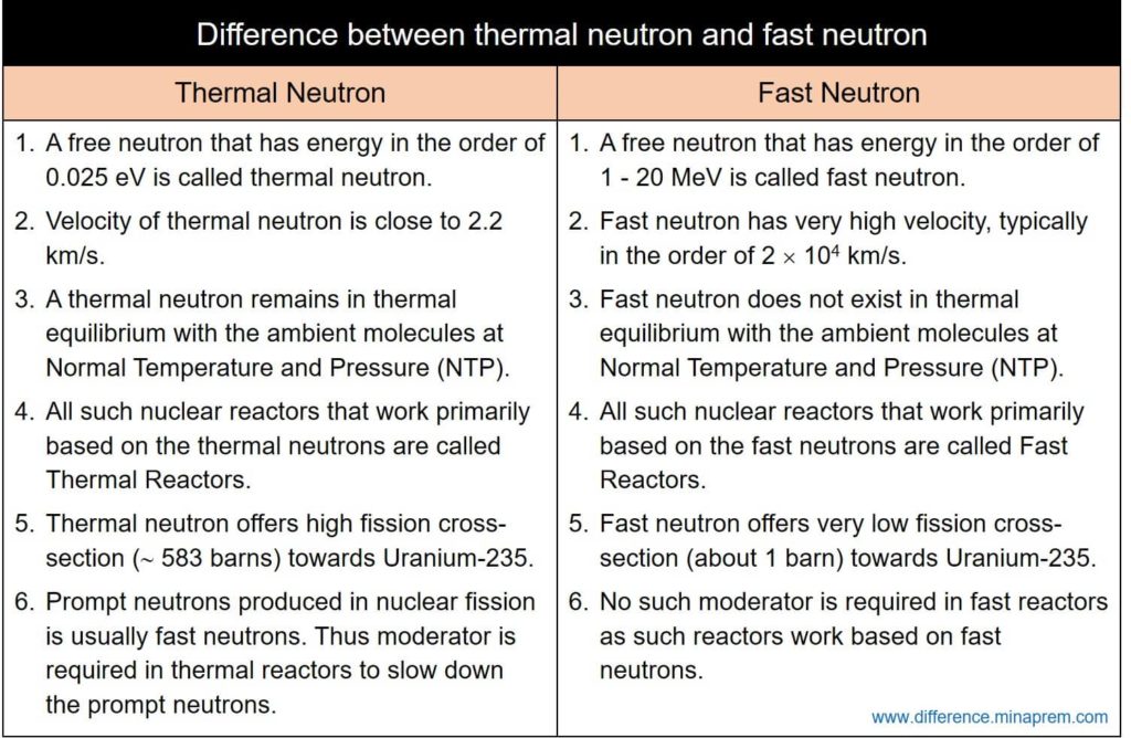 Разница между тепловым нейтроном и быстрым нейтроном