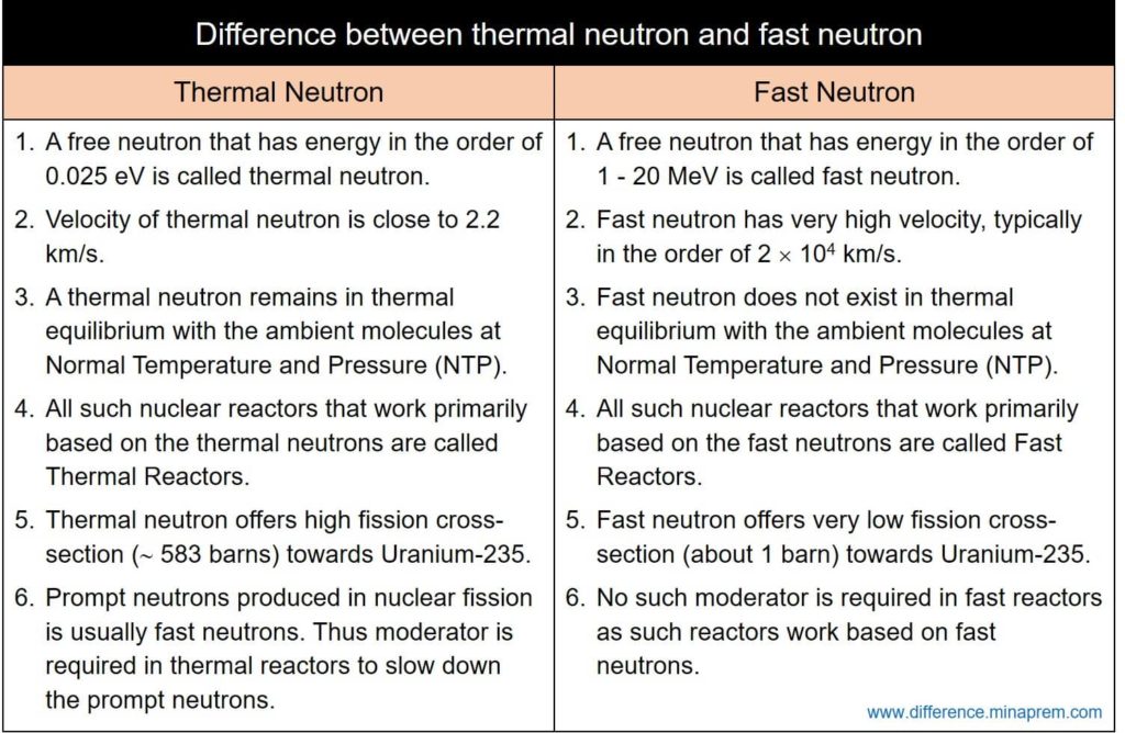 Difference between thermal neutron and fast neutron