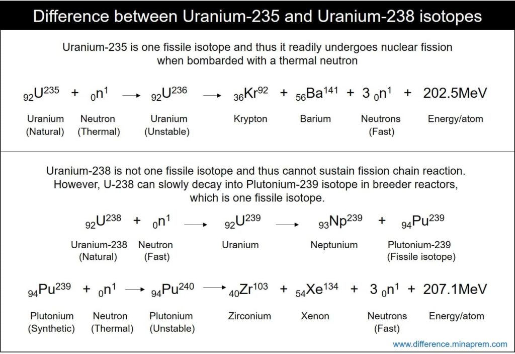 Differences between Uranium-235 and Uranium-238 isotopes