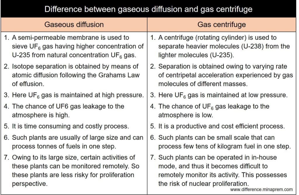 Differences between gaseous diffusion and gas centrifuge techniques for uranium enrichment