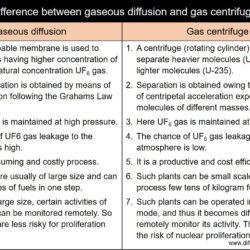 Differences between gaseous diffusion and gas centrifuge techniques for uranium enrichment