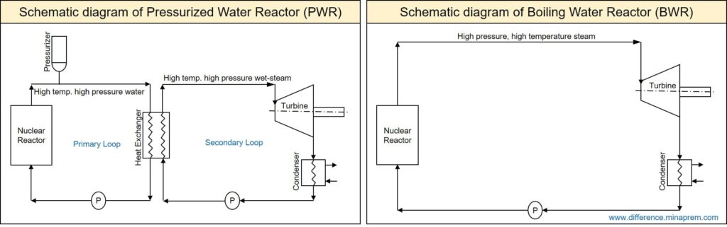 Differences between pressurized water reactor and boiling water reactor