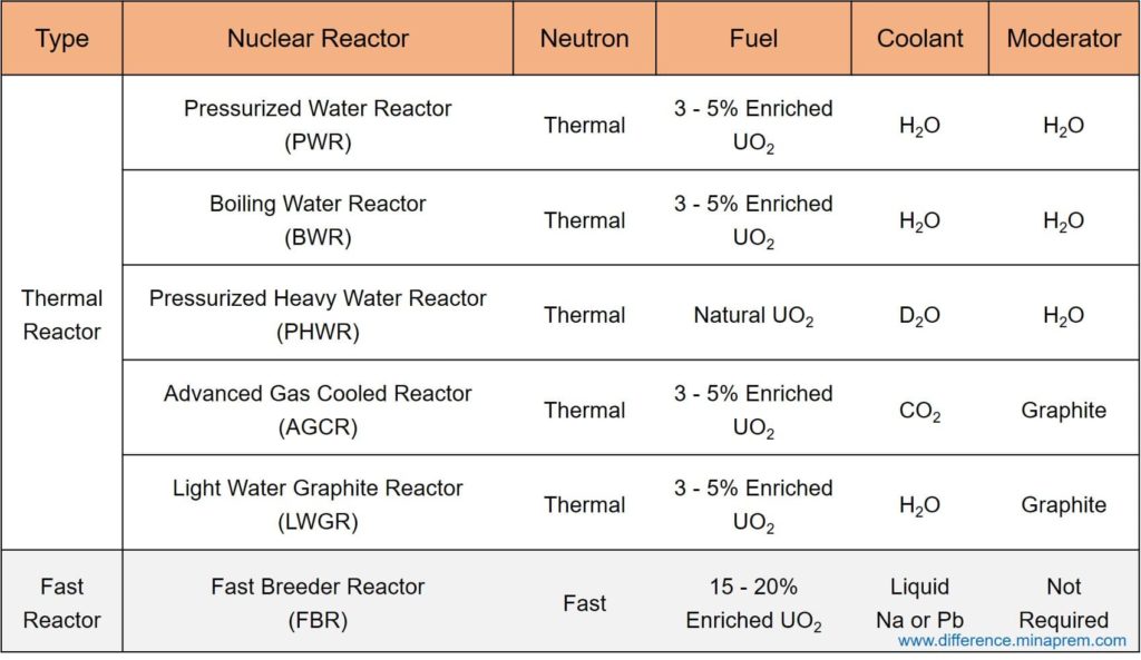 Differences between thermal reactor and fast reactor