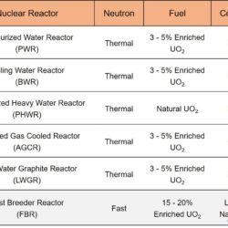 Differences between thermal reactor and fast reactor