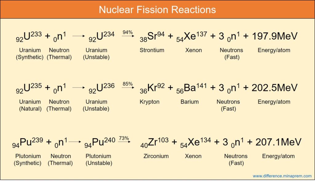 Nuclear Fission Reactions